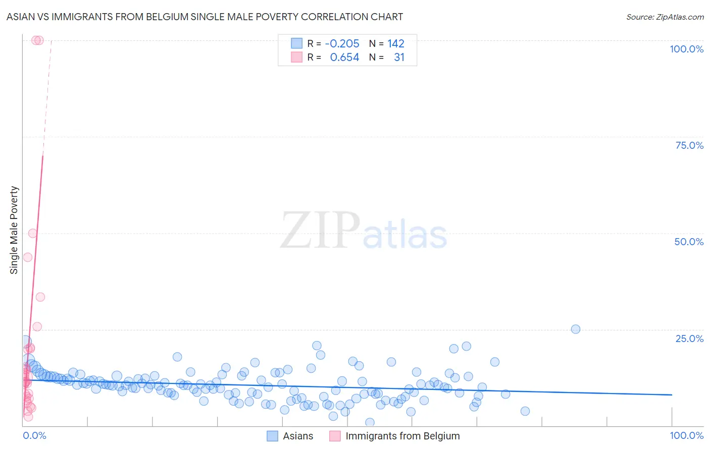 Asian vs Immigrants from Belgium Single Male Poverty