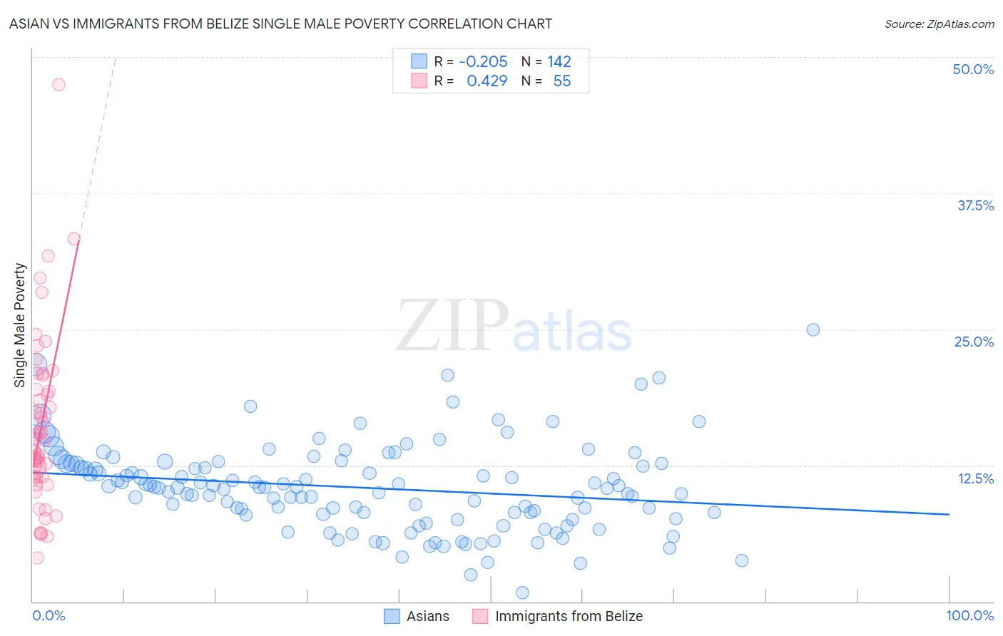 Asian vs Immigrants from Belize Single Male Poverty