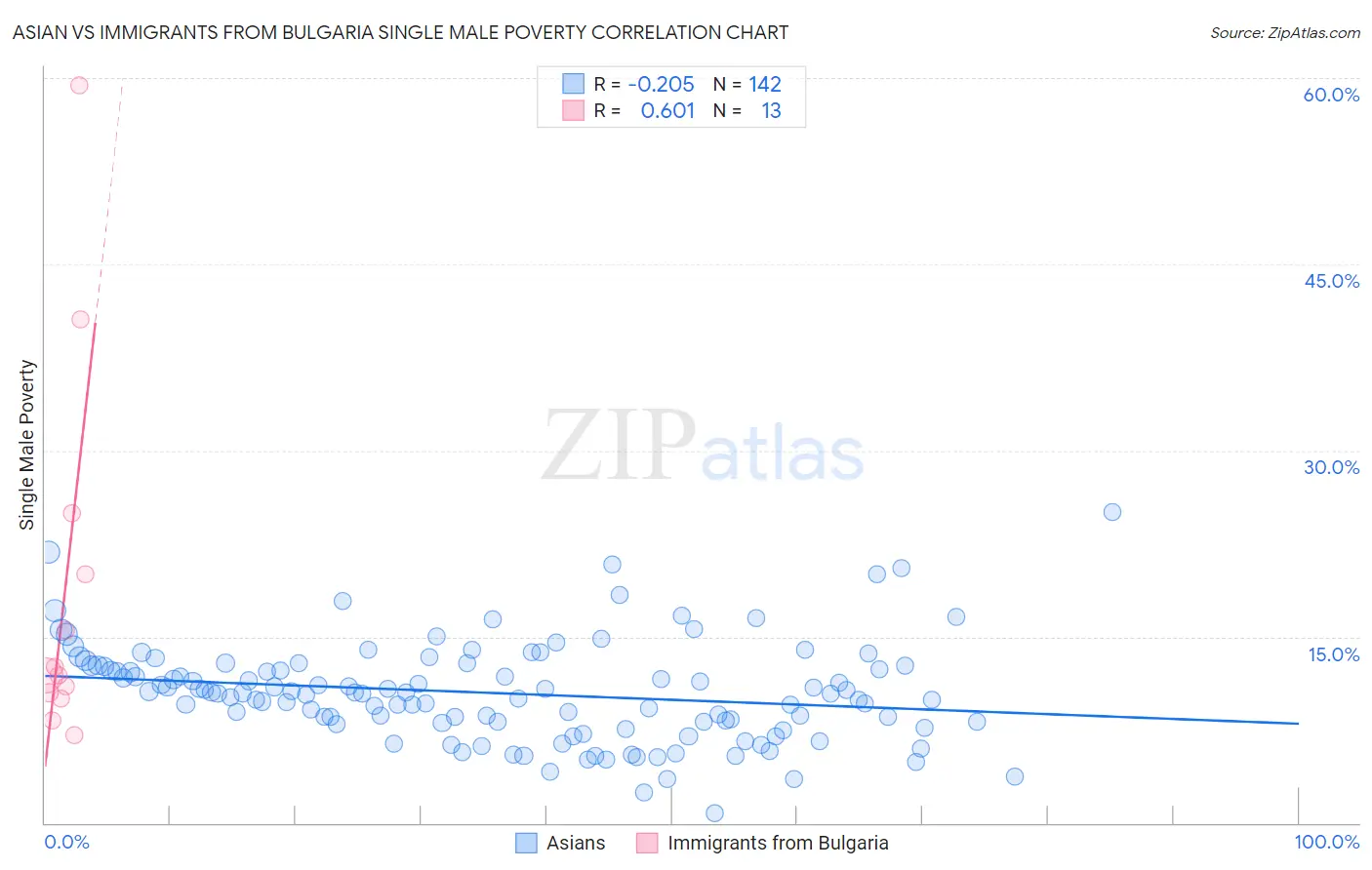 Asian vs Immigrants from Bulgaria Single Male Poverty