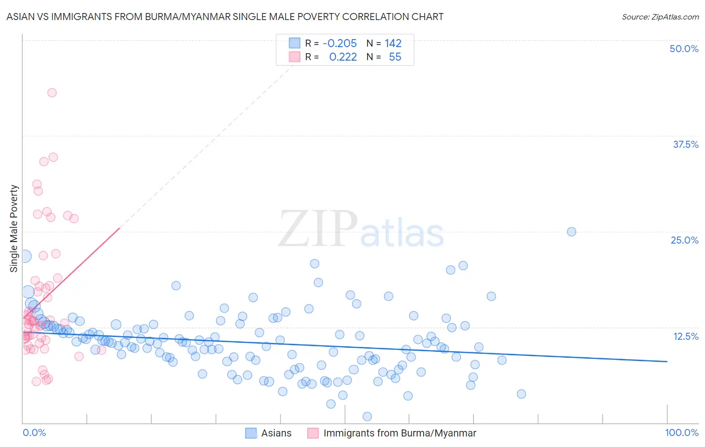 Asian vs Immigrants from Burma/Myanmar Single Male Poverty