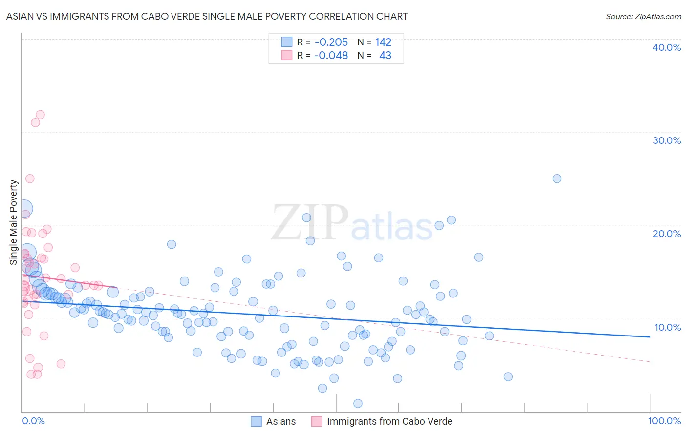 Asian vs Immigrants from Cabo Verde Single Male Poverty