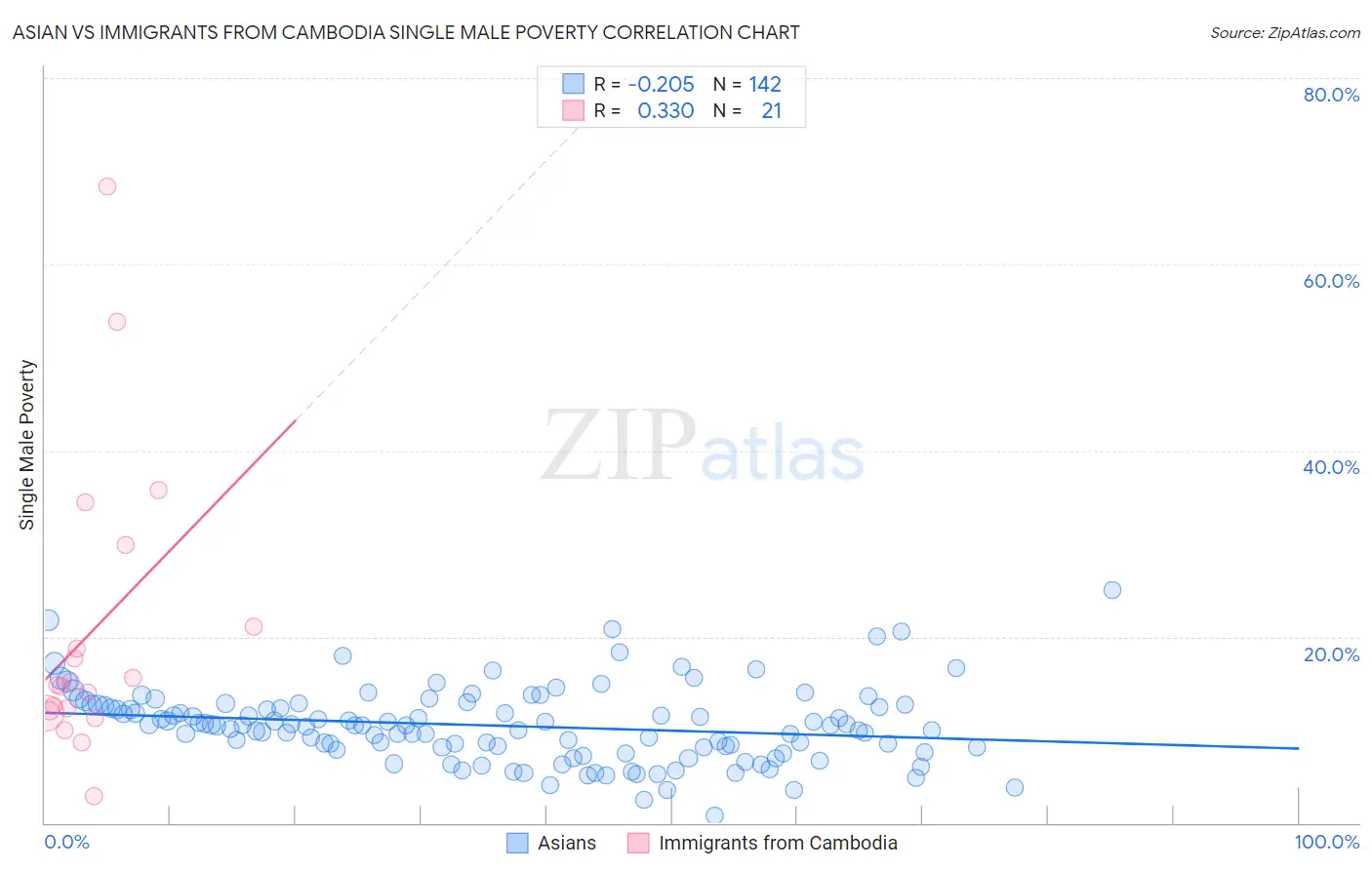 Asian vs Immigrants from Cambodia Single Male Poverty