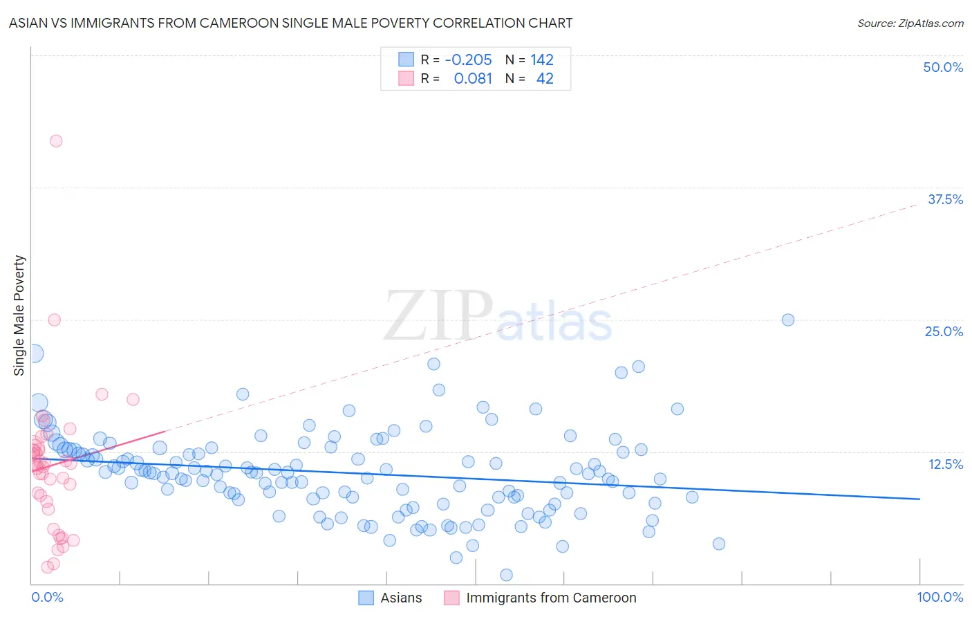 Asian vs Immigrants from Cameroon Single Male Poverty