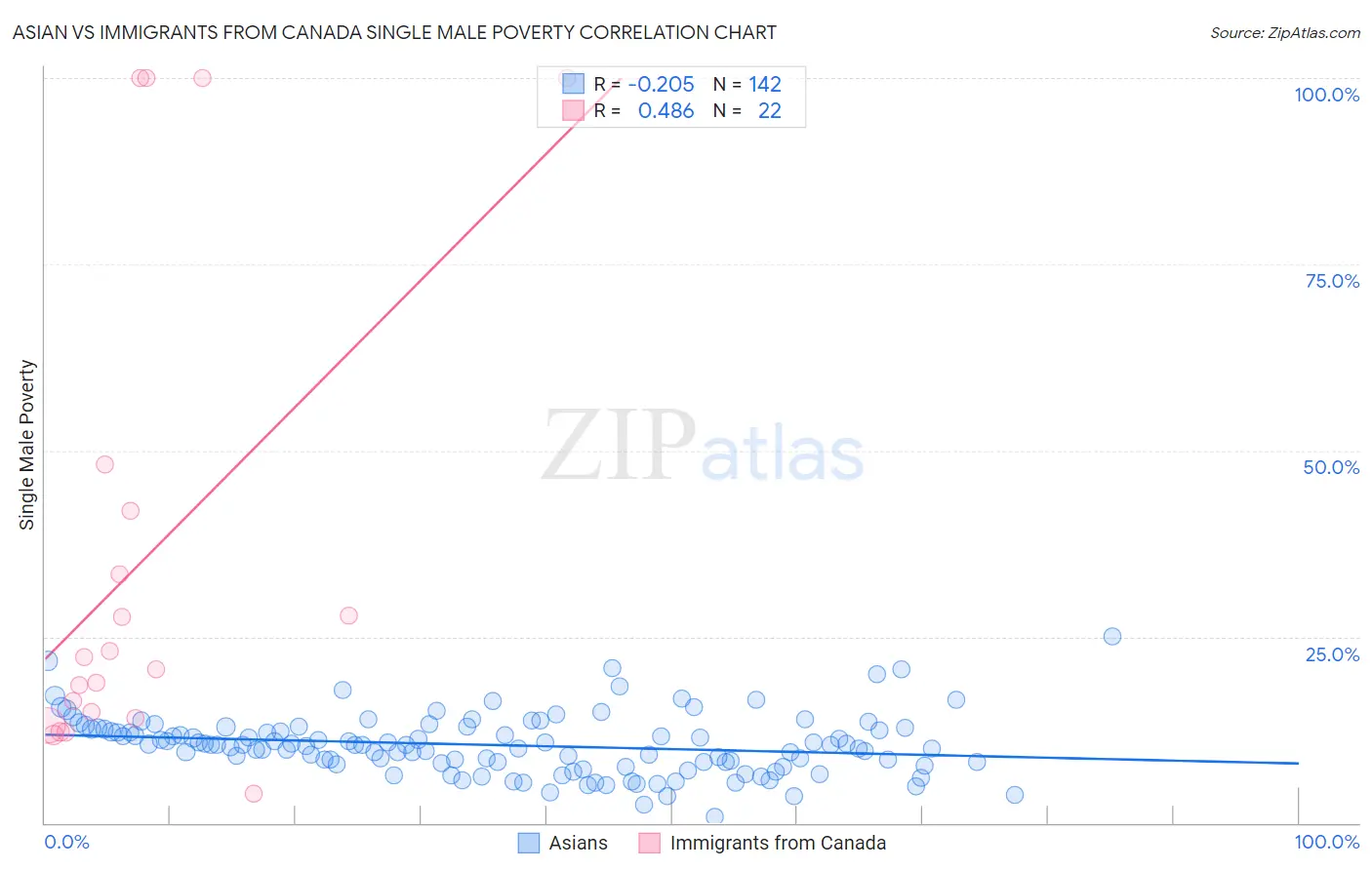 Asian vs Immigrants from Canada Single Male Poverty