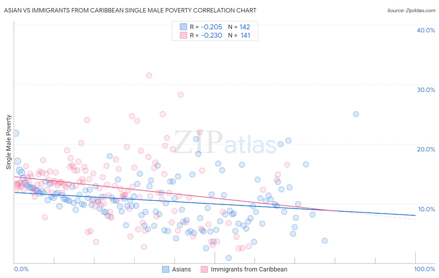 Asian vs Immigrants from Caribbean Single Male Poverty