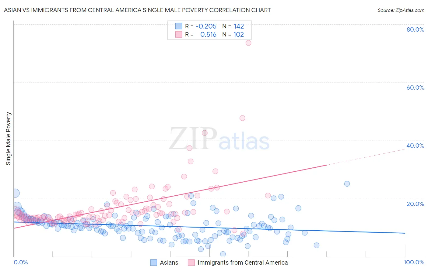Asian vs Immigrants from Central America Single Male Poverty