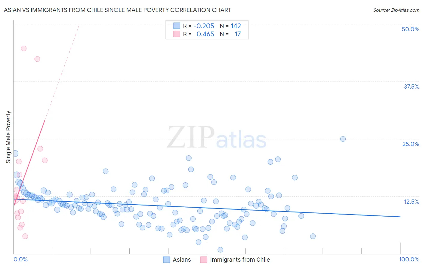 Asian vs Immigrants from Chile Single Male Poverty