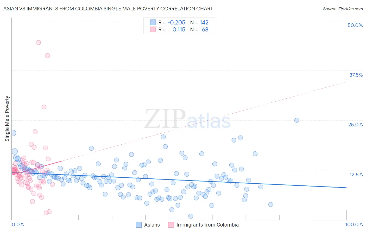 Asian vs Immigrants from Colombia Single Male Poverty