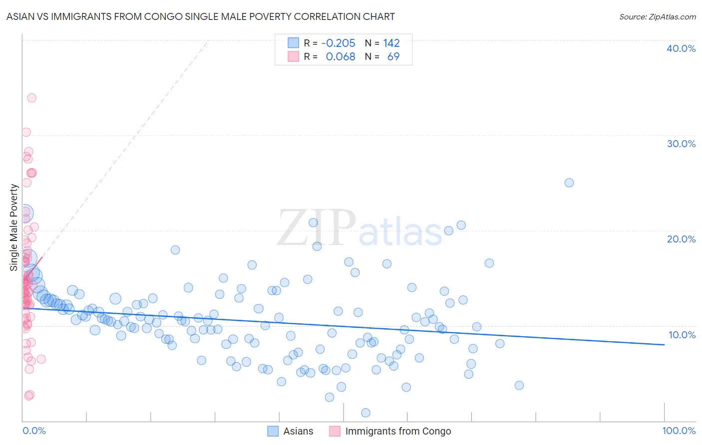 Asian vs Immigrants from Congo Single Male Poverty