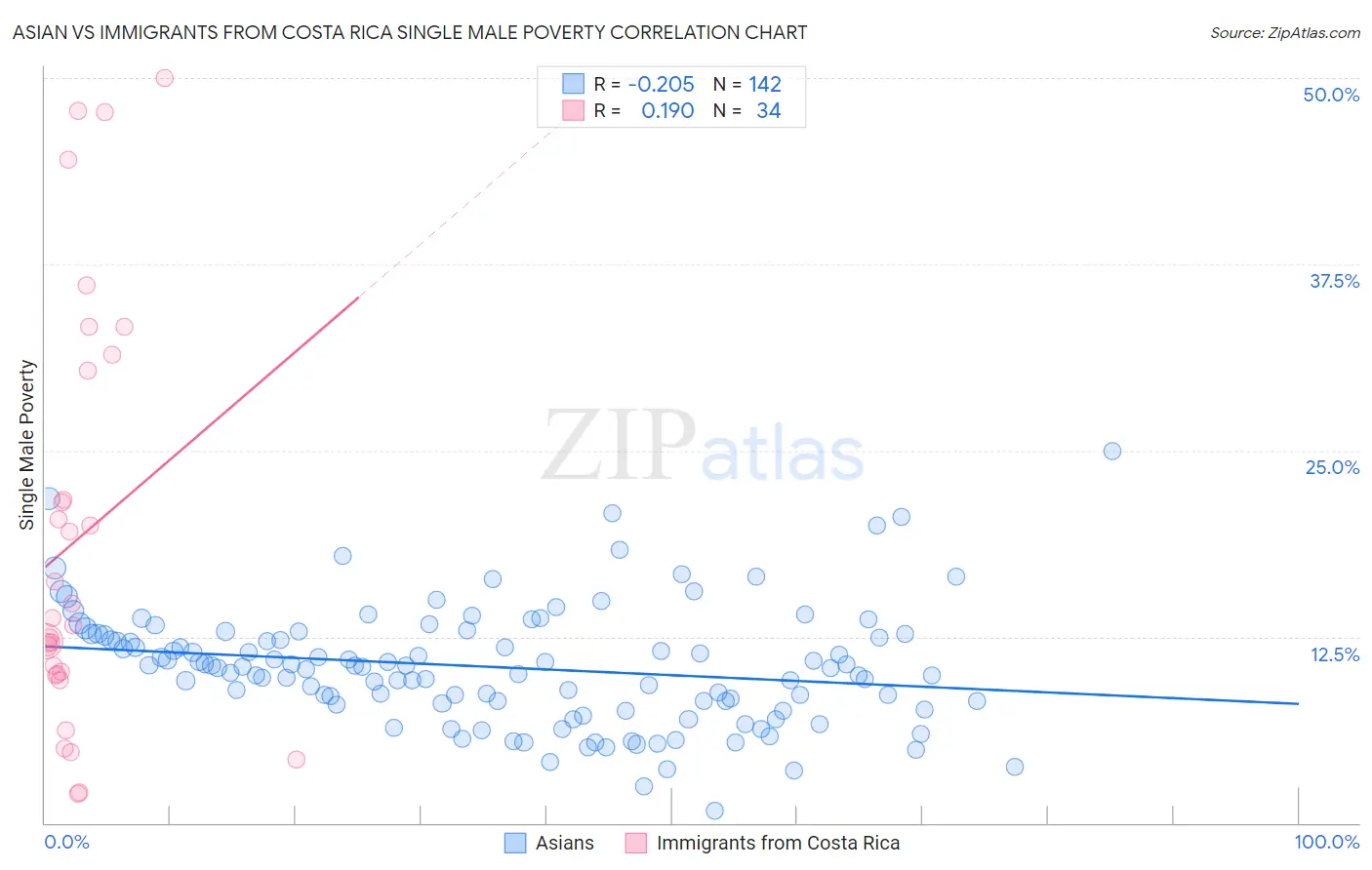 Asian vs Immigrants from Costa Rica Single Male Poverty