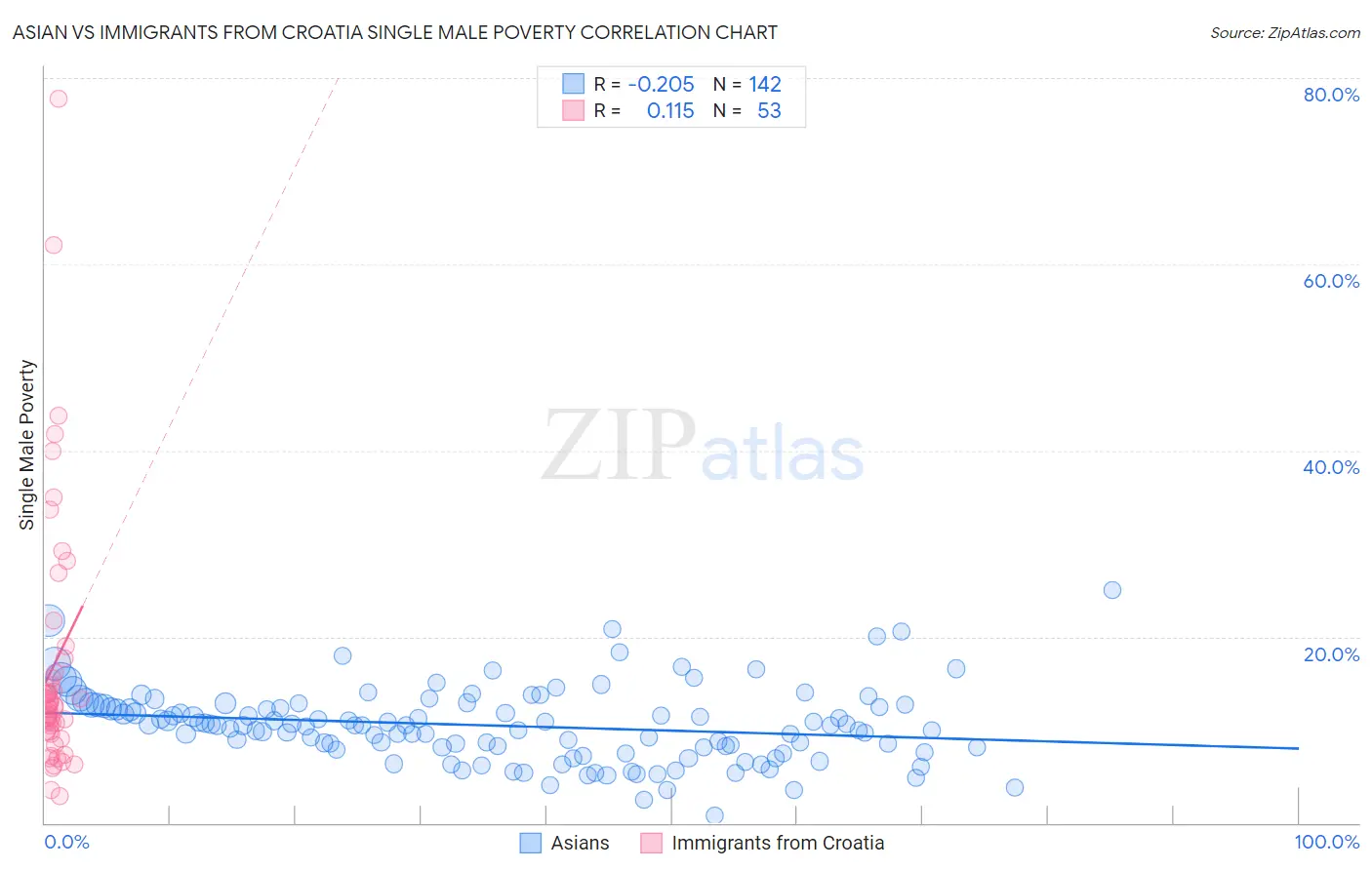 Asian vs Immigrants from Croatia Single Male Poverty