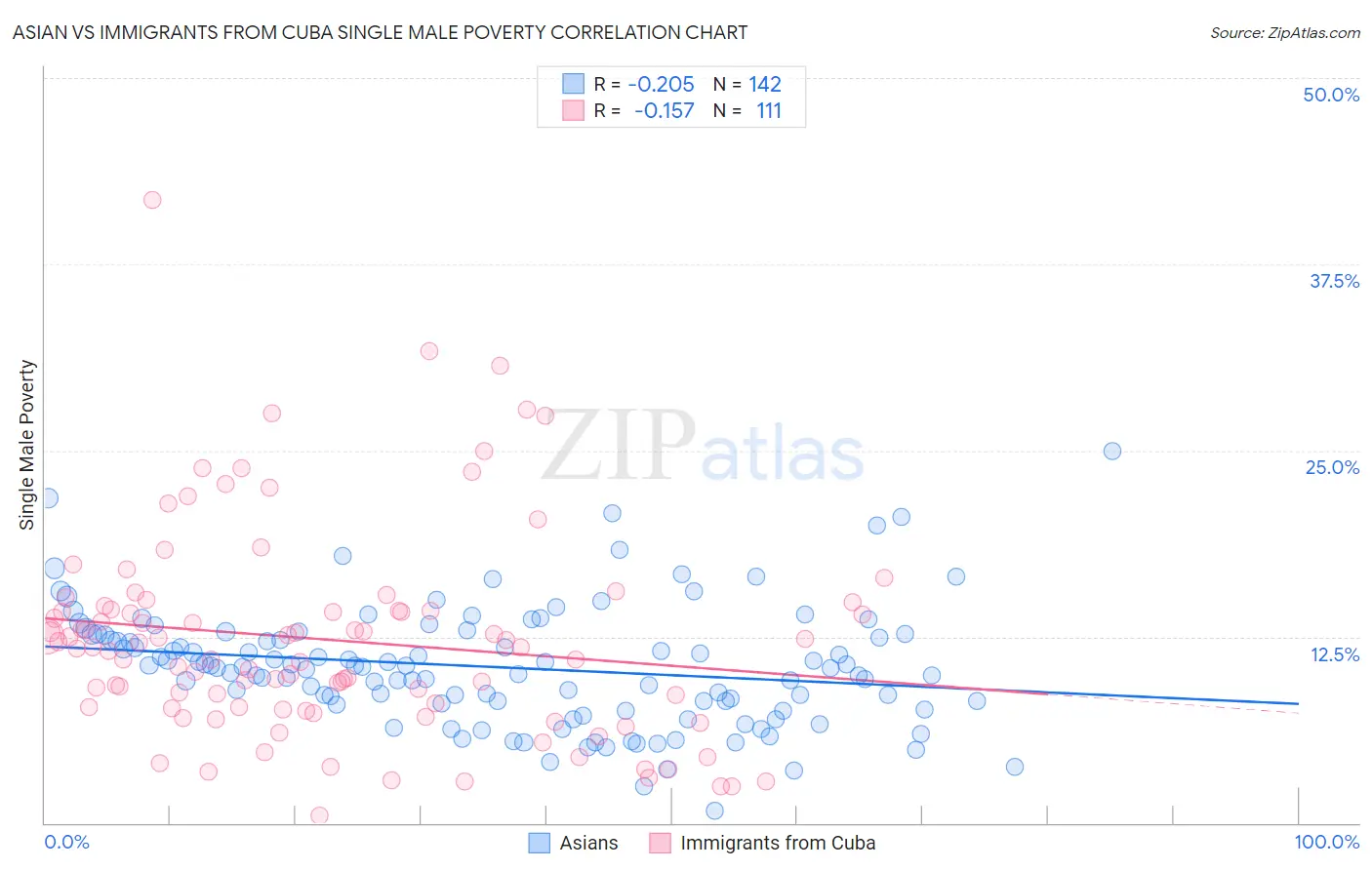 Asian vs Immigrants from Cuba Single Male Poverty