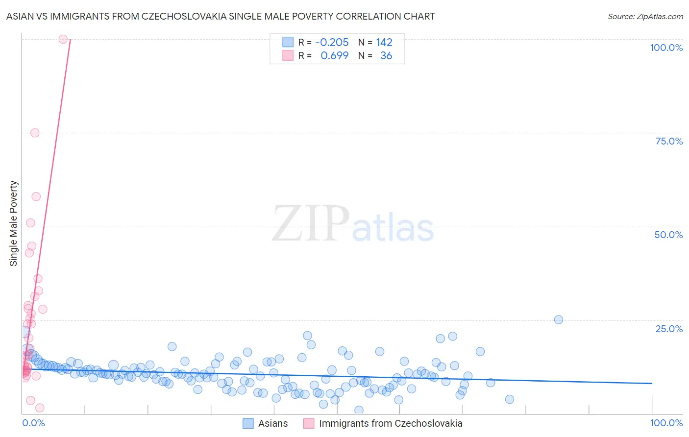Asian vs Immigrants from Czechoslovakia Single Male Poverty