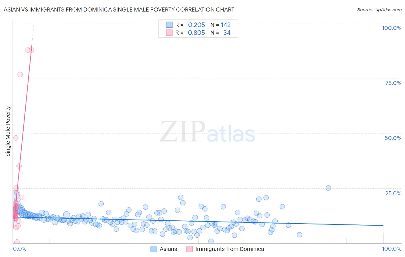 Asian vs Immigrants from Dominica Single Male Poverty