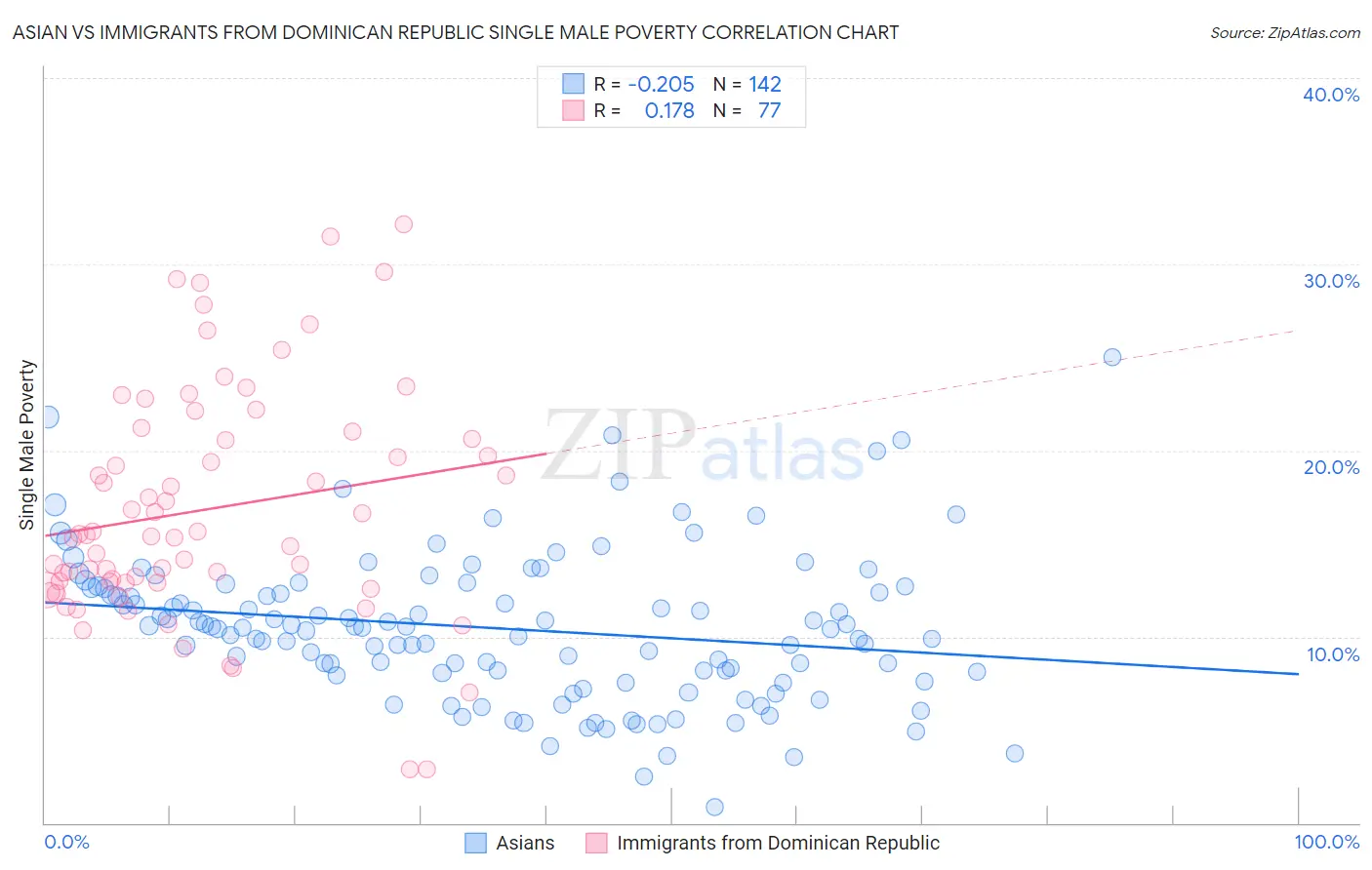 Asian vs Immigrants from Dominican Republic Single Male Poverty