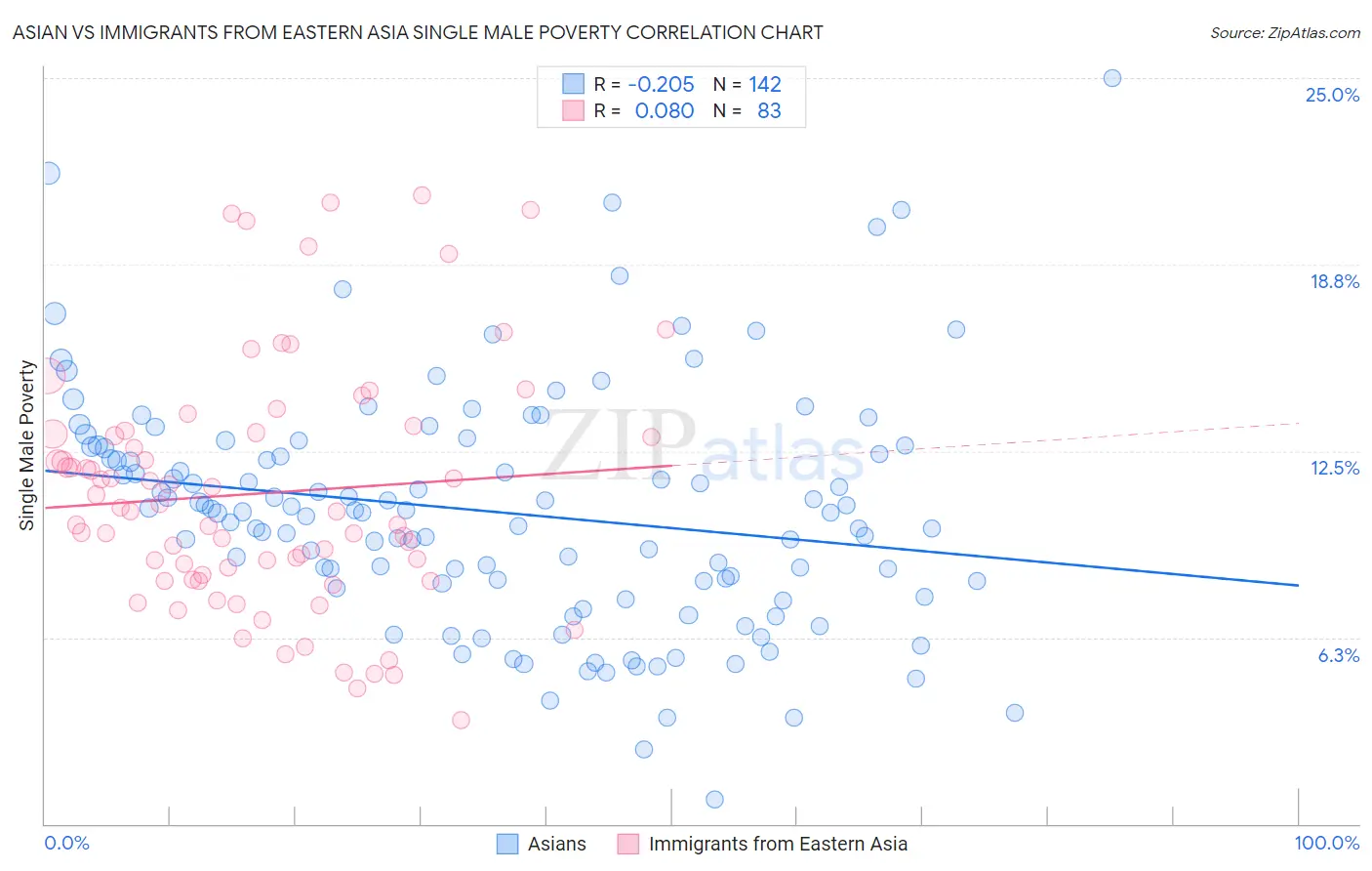 Asian vs Immigrants from Eastern Asia Single Male Poverty
