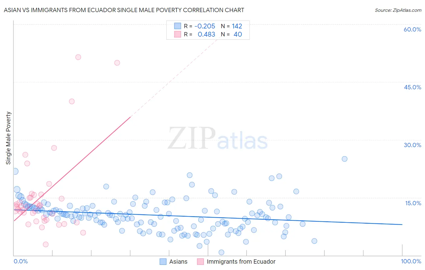 Asian vs Immigrants from Ecuador Single Male Poverty