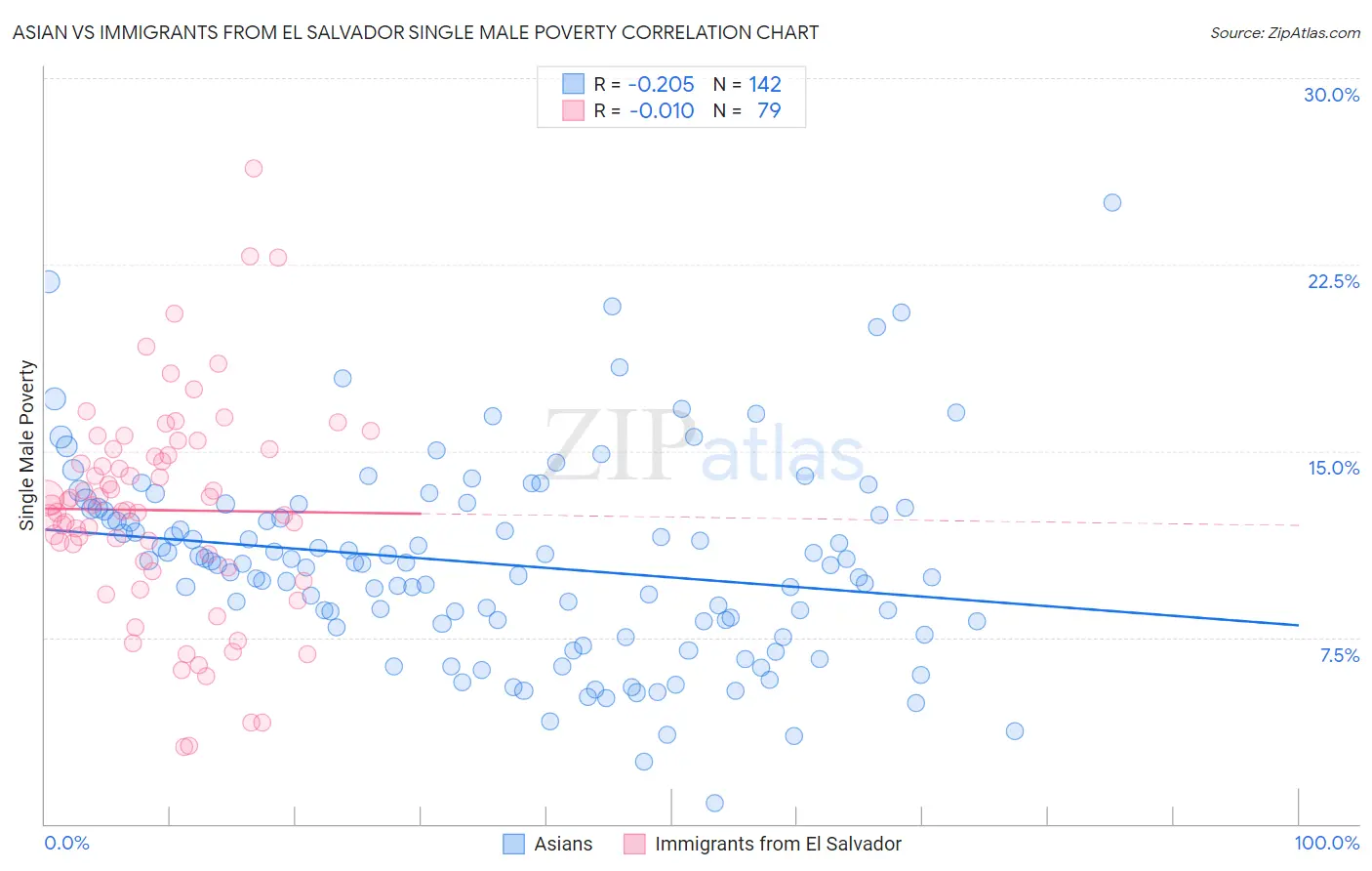 Asian vs Immigrants from El Salvador Single Male Poverty