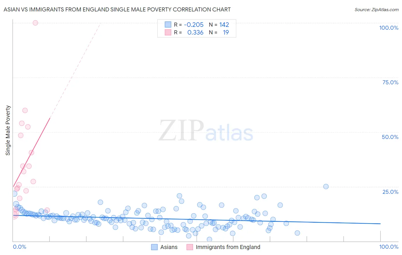 Asian vs Immigrants from England Single Male Poverty
