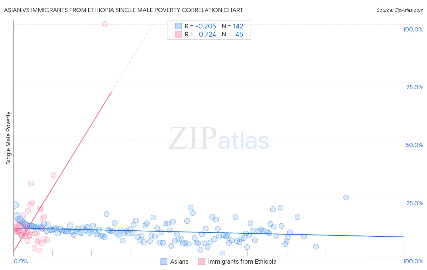 Asian vs Immigrants from Ethiopia Single Male Poverty