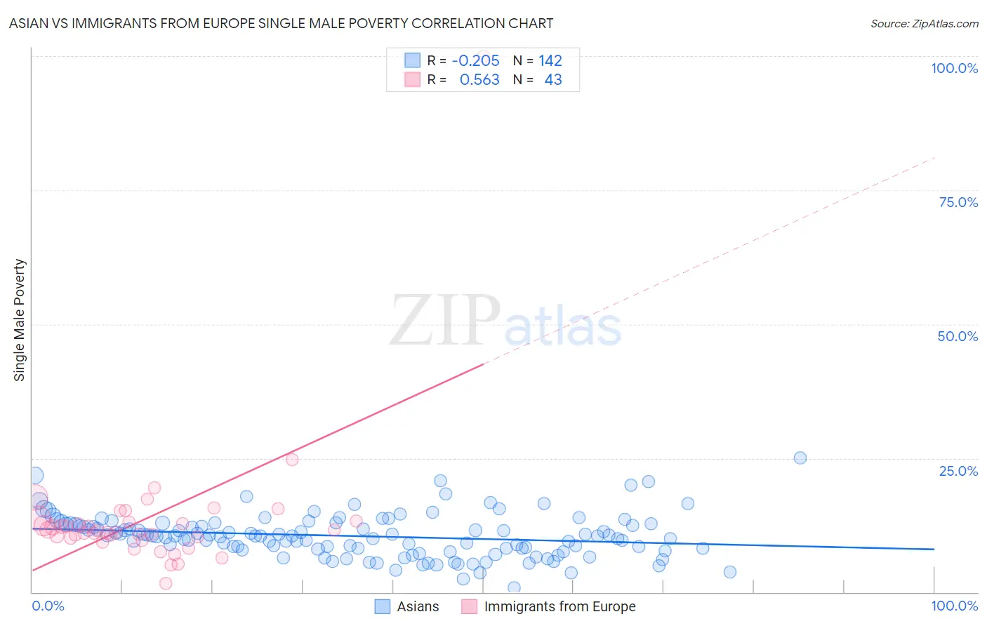Asian vs Immigrants from Europe Single Male Poverty