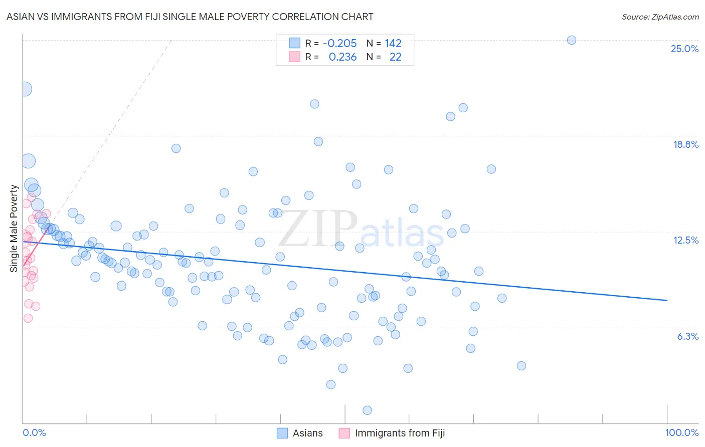 Asian vs Immigrants from Fiji Single Male Poverty