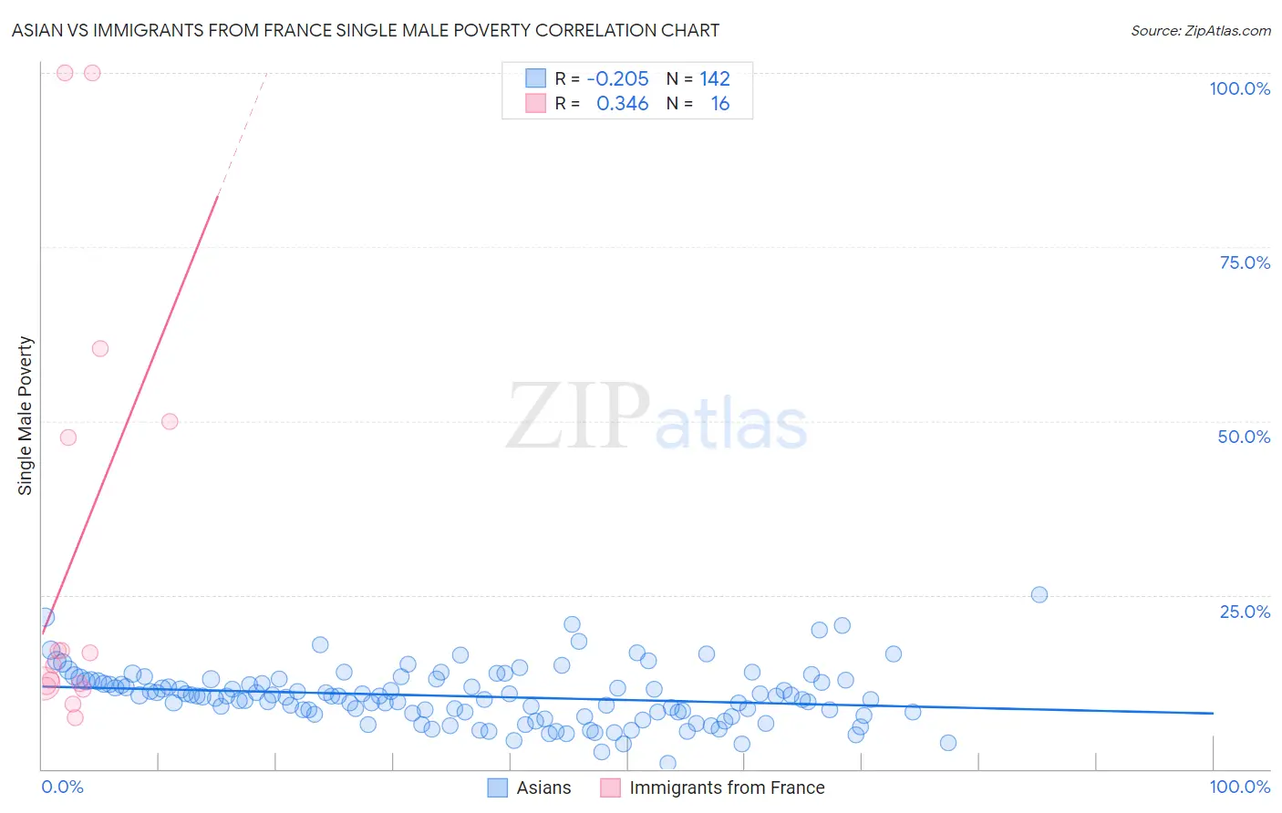 Asian vs Immigrants from France Single Male Poverty