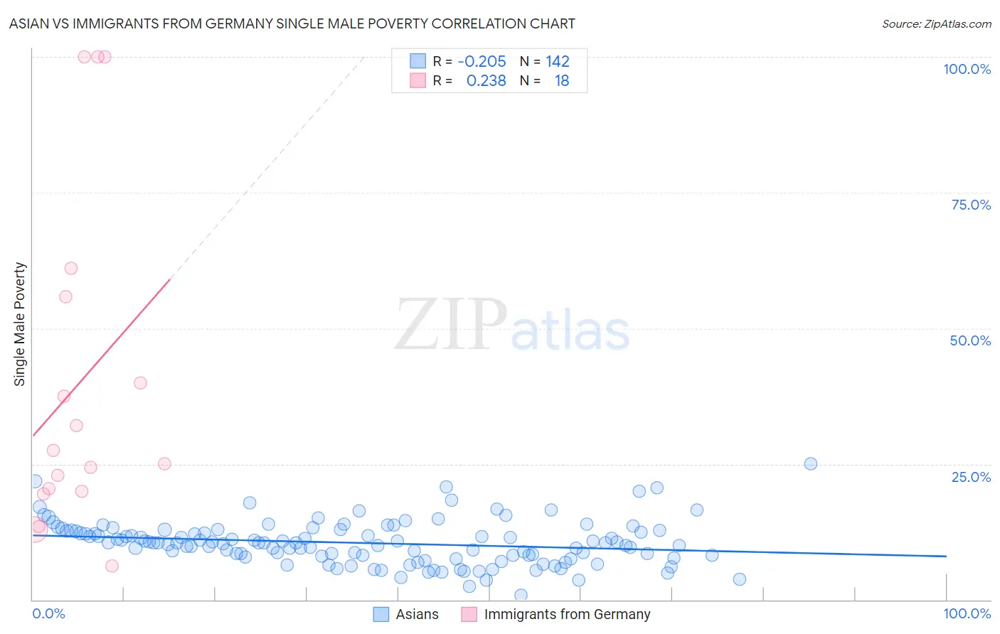 Asian vs Immigrants from Germany Single Male Poverty