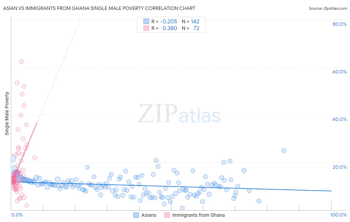 Asian vs Immigrants from Ghana Single Male Poverty