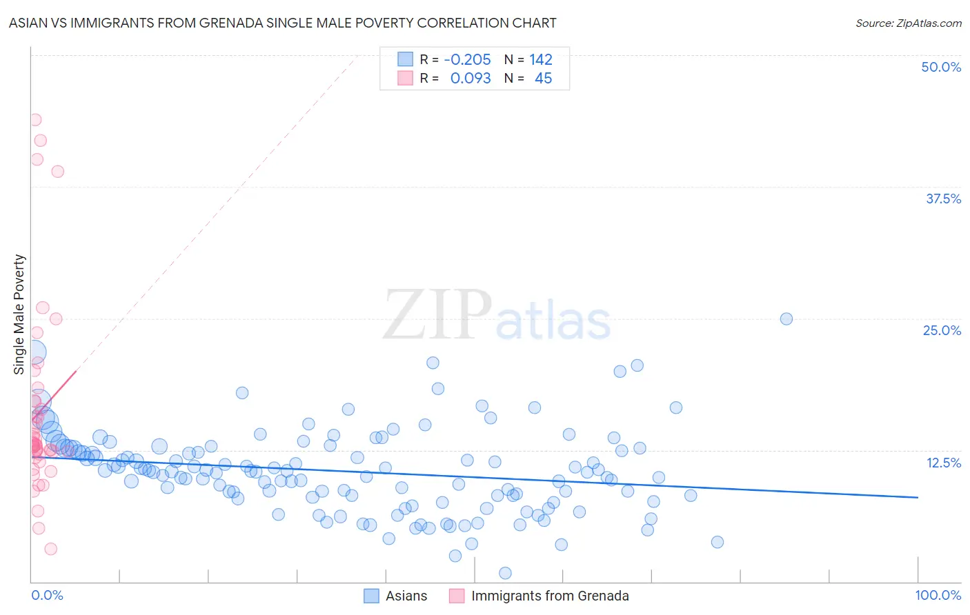 Asian vs Immigrants from Grenada Single Male Poverty