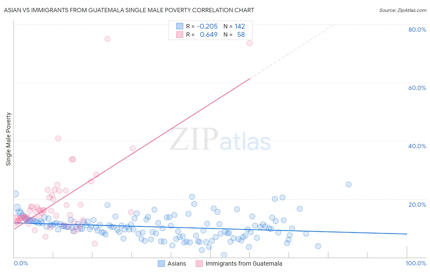 Asian vs Immigrants from Guatemala Single Male Poverty
