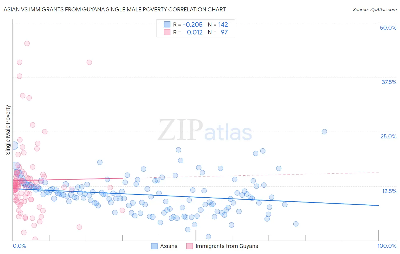 Asian vs Immigrants from Guyana Single Male Poverty