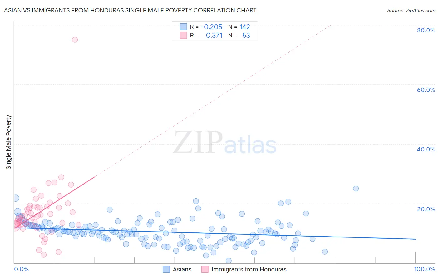 Asian vs Immigrants from Honduras Single Male Poverty
