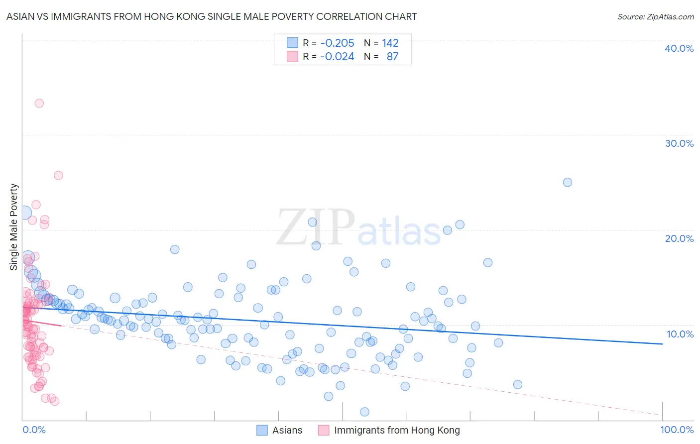 Asian vs Immigrants from Hong Kong Single Male Poverty