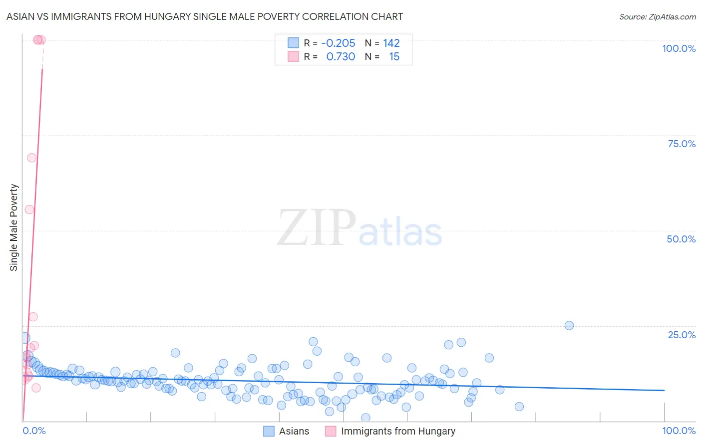 Asian vs Immigrants from Hungary Single Male Poverty