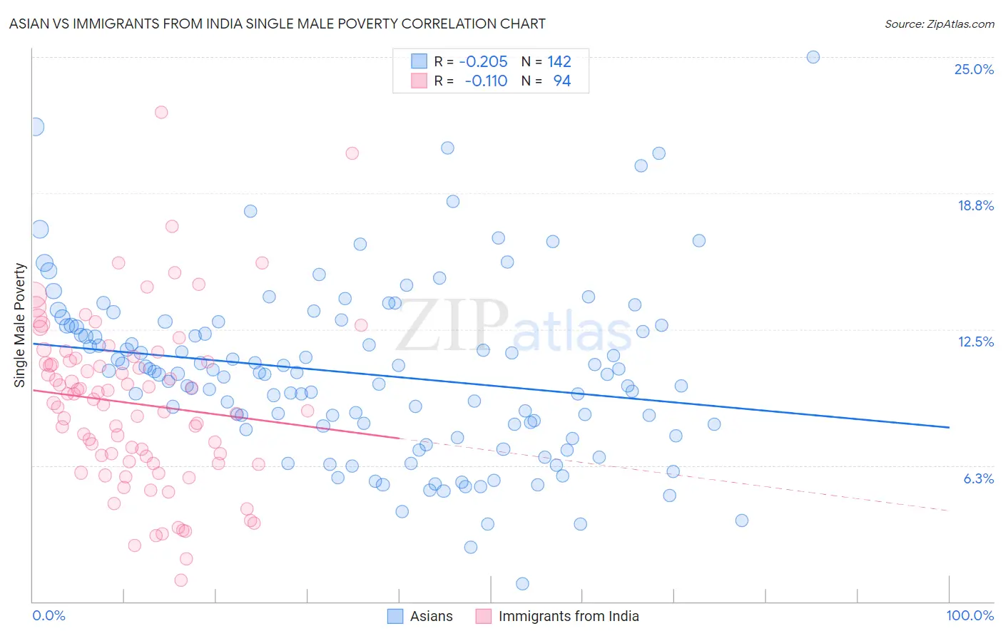 Asian vs Immigrants from India Single Male Poverty