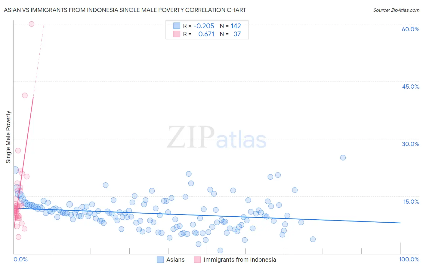 Asian vs Immigrants from Indonesia Single Male Poverty