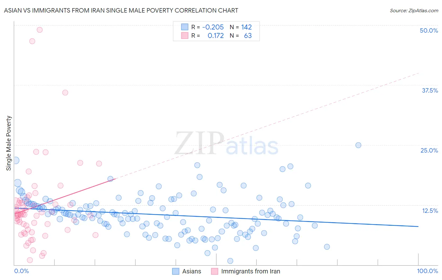 Asian vs Immigrants from Iran Single Male Poverty