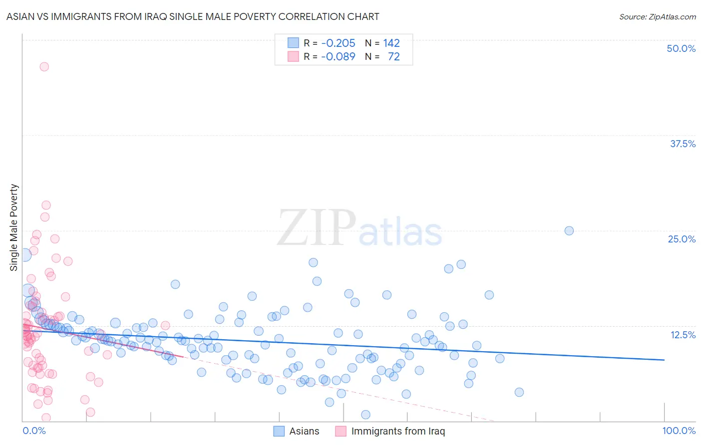 Asian vs Immigrants from Iraq Single Male Poverty