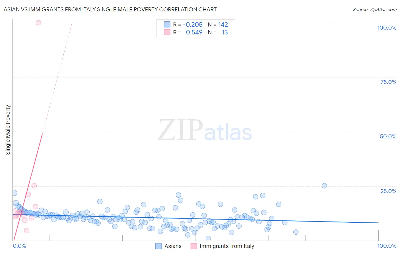 Asian vs Immigrants from Italy Single Male Poverty