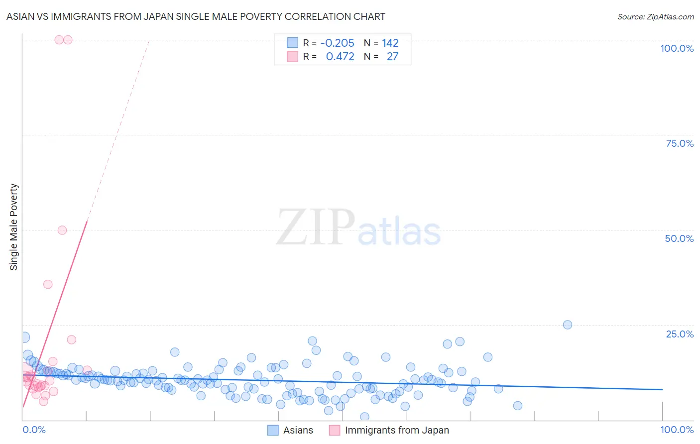 Asian vs Immigrants from Japan Single Male Poverty