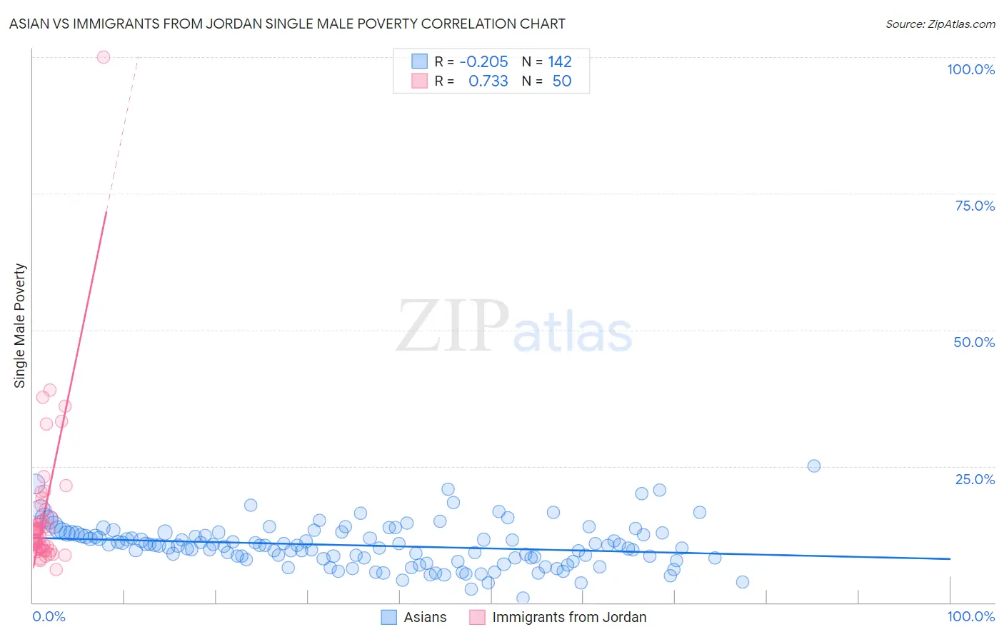 Asian vs Immigrants from Jordan Single Male Poverty