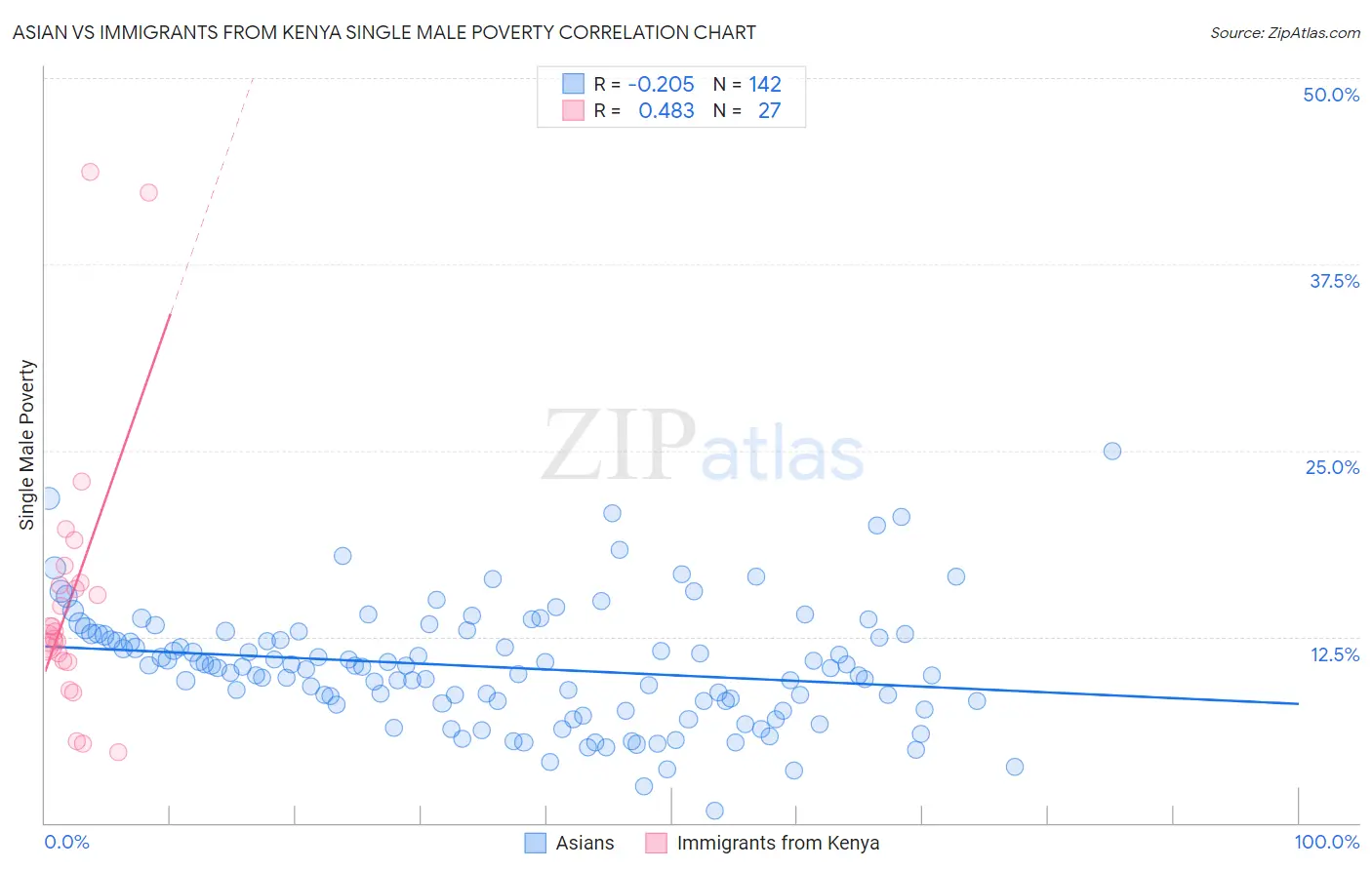 Asian vs Immigrants from Kenya Single Male Poverty