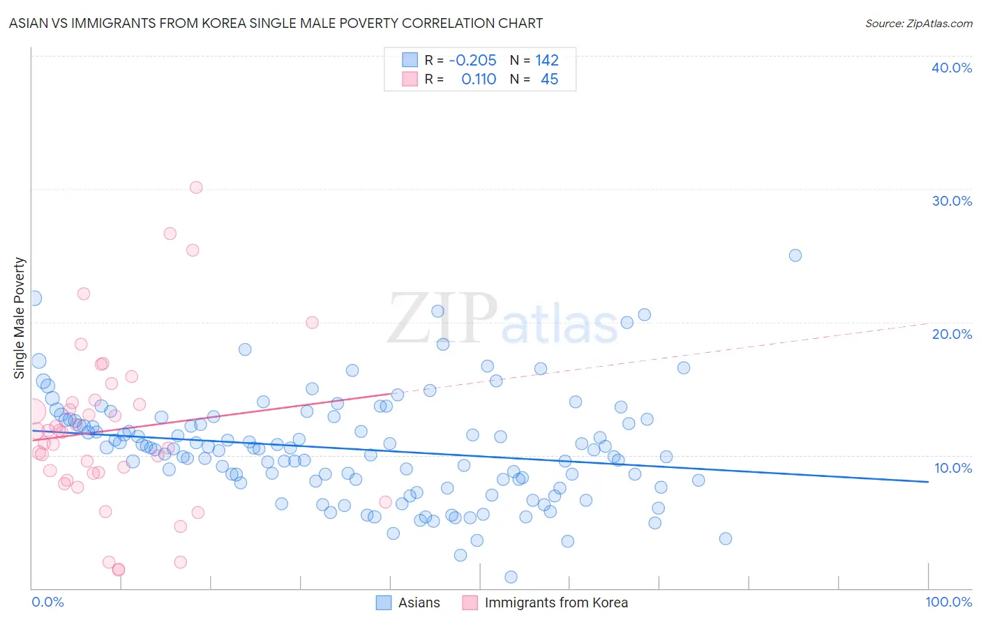 Asian vs Immigrants from Korea Single Male Poverty