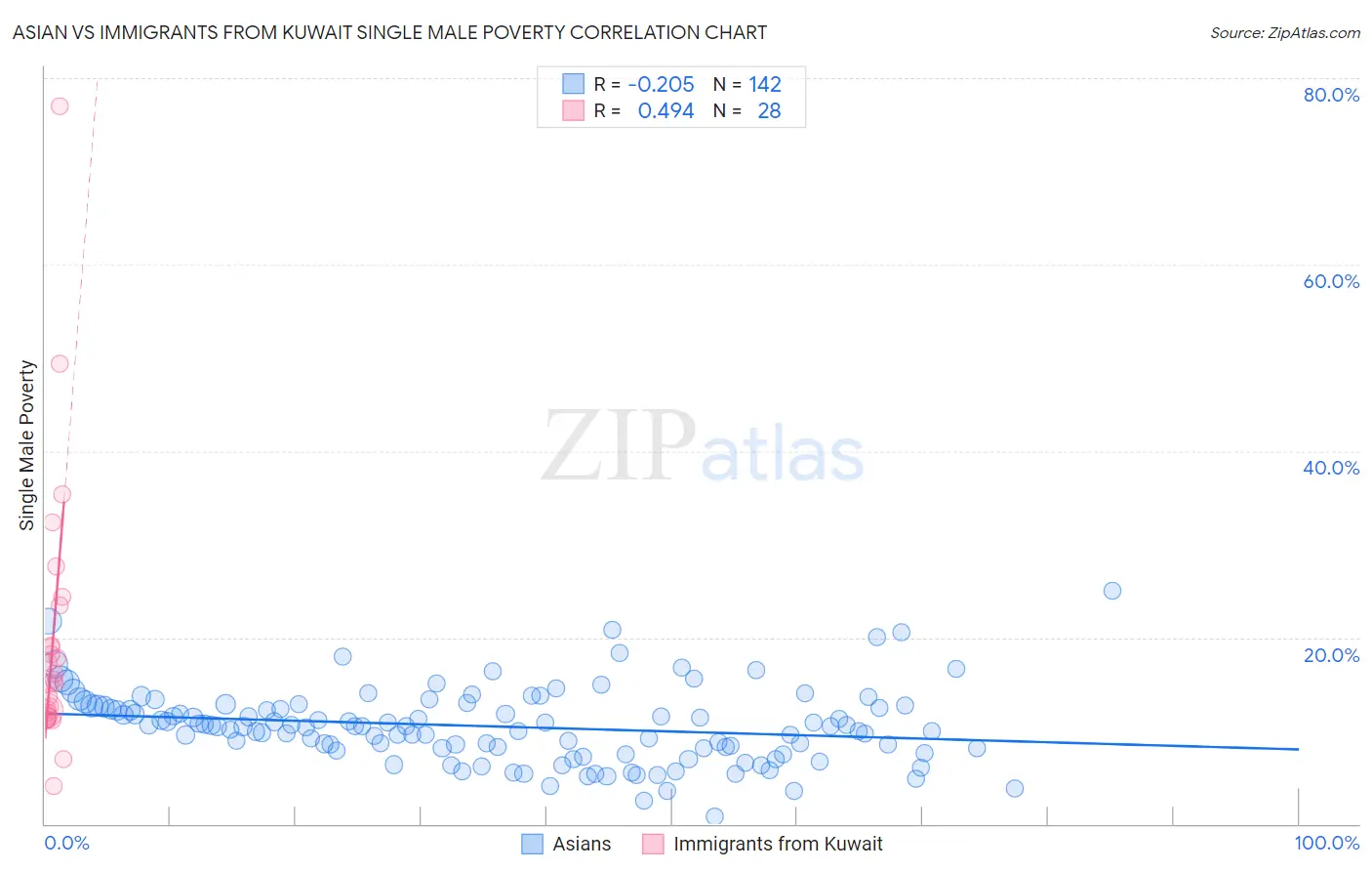 Asian vs Immigrants from Kuwait Single Male Poverty