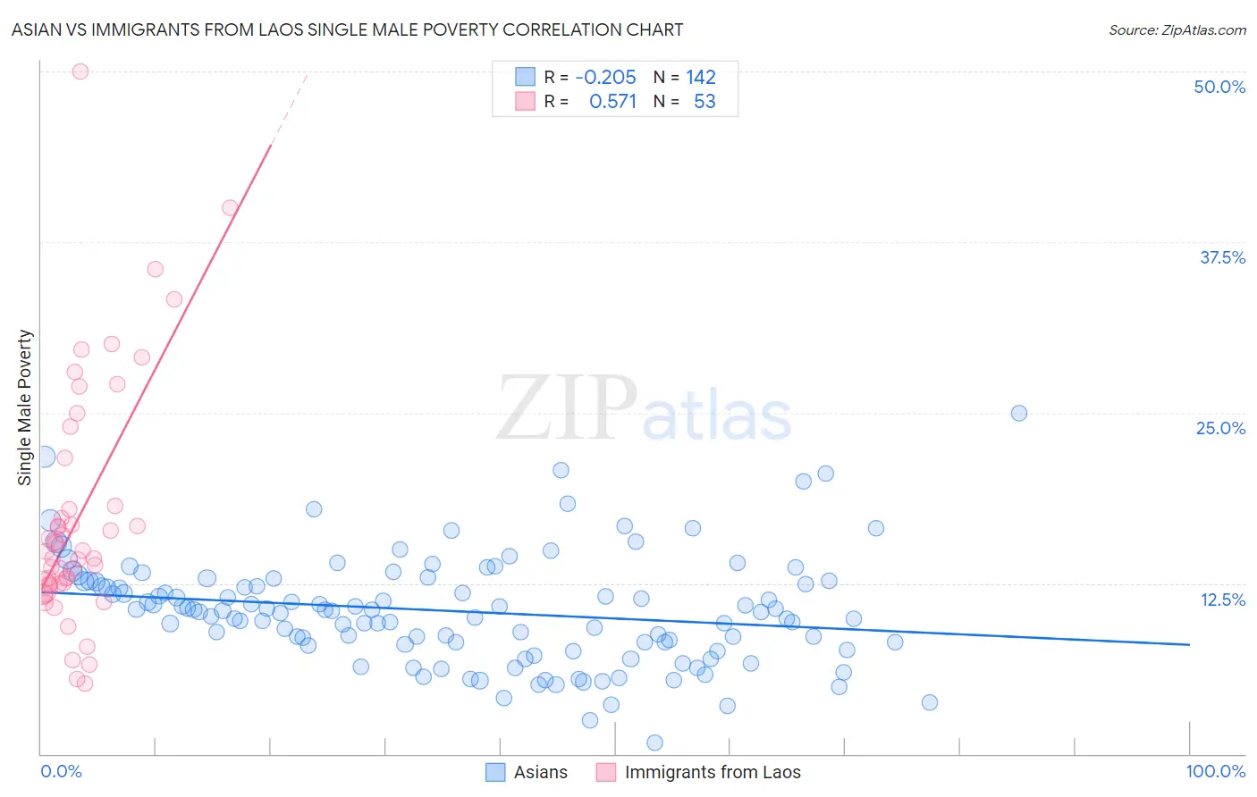 Asian vs Immigrants from Laos Single Male Poverty