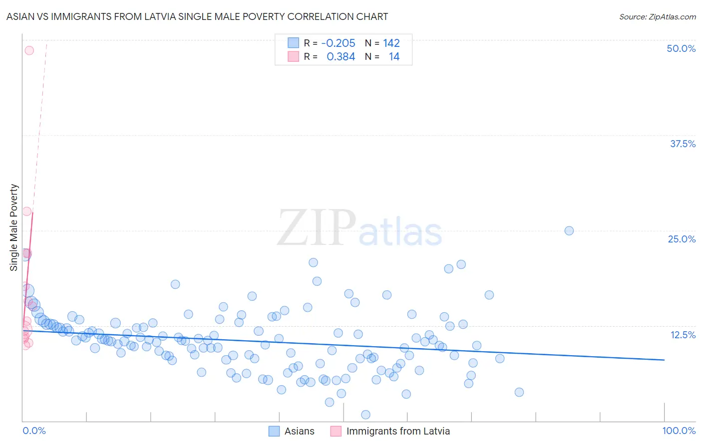 Asian vs Immigrants from Latvia Single Male Poverty