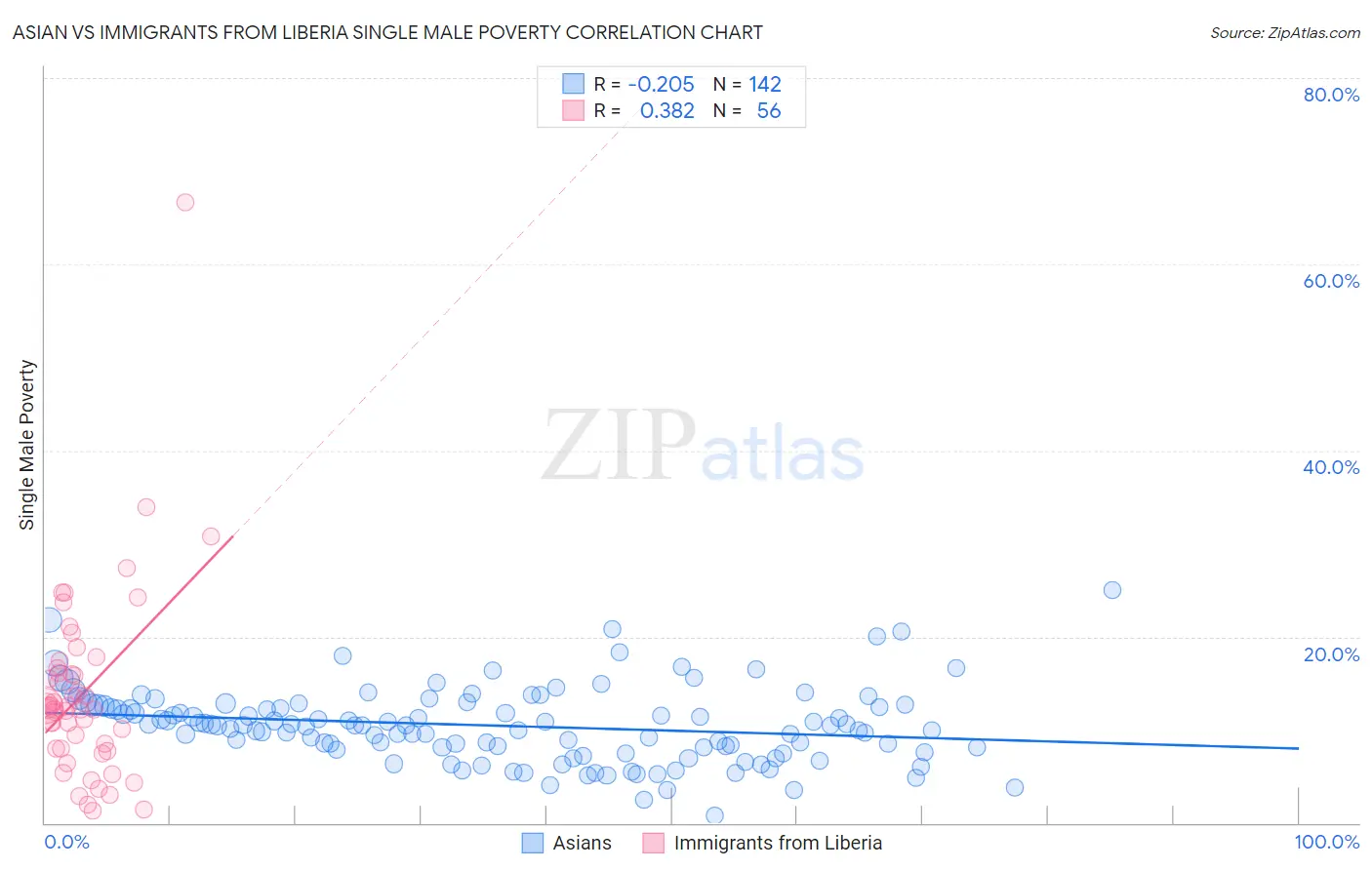 Asian vs Immigrants from Liberia Single Male Poverty