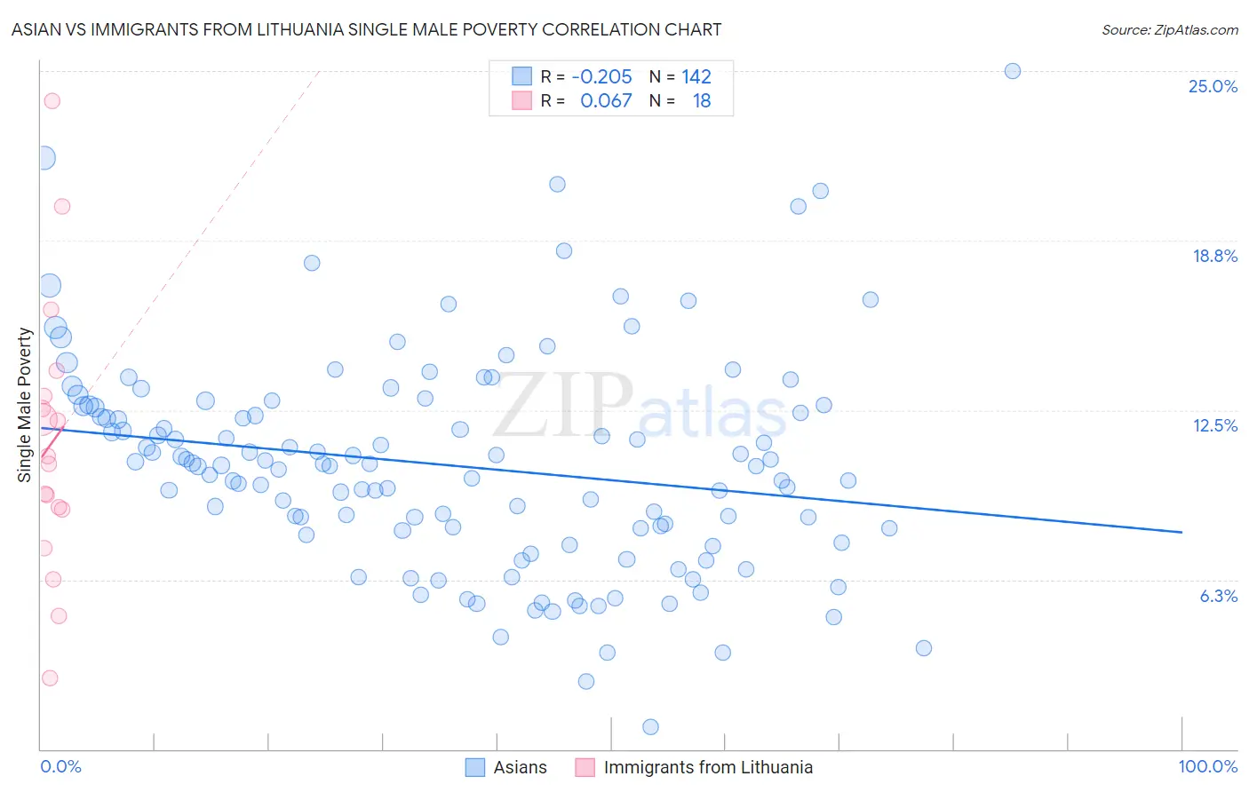 Asian vs Immigrants from Lithuania Single Male Poverty
