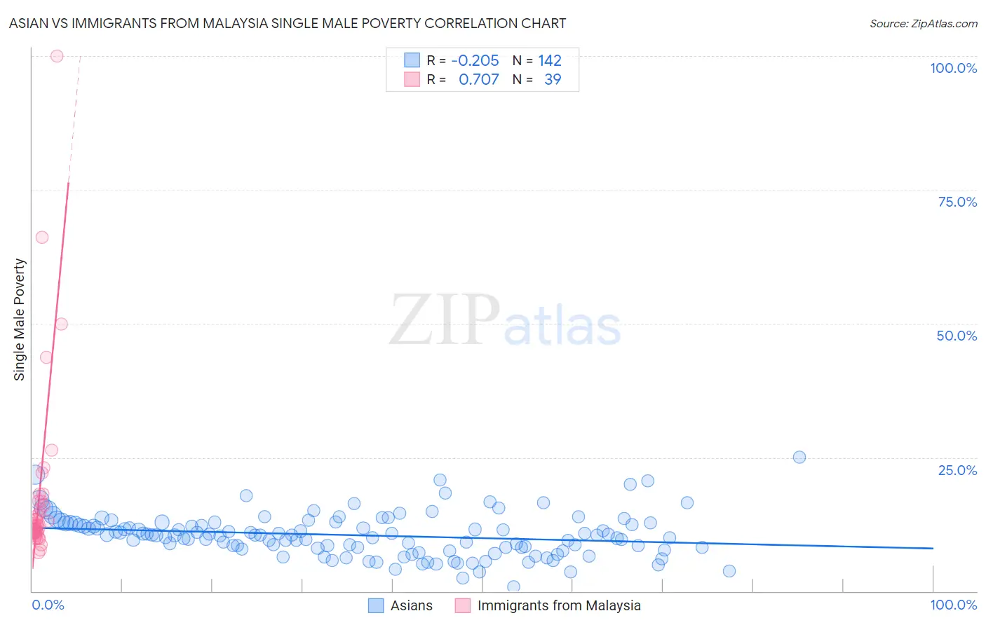 Asian vs Immigrants from Malaysia Single Male Poverty